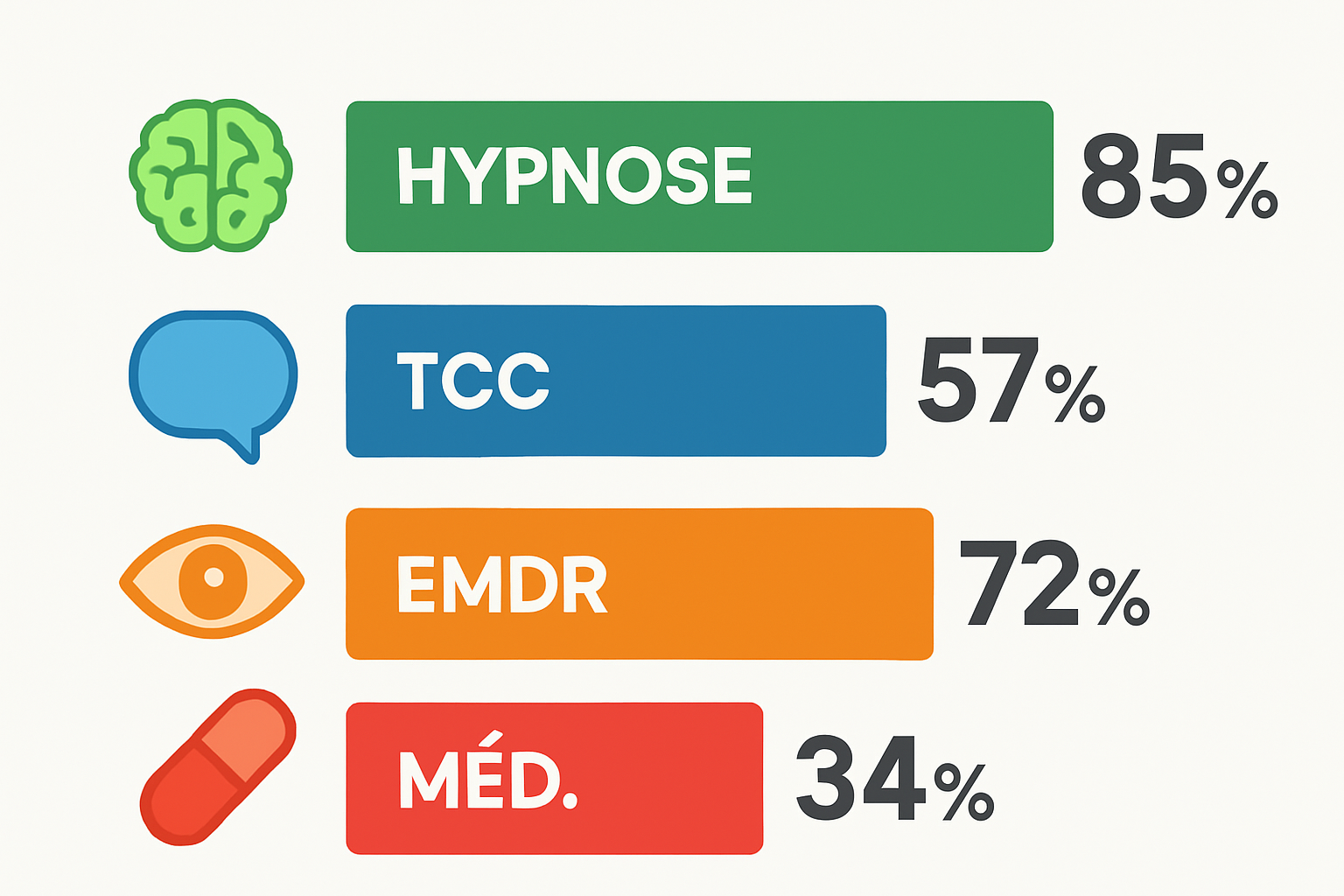 Graphique comparatif taux de succès thérapies phobies - hypnose 85% TCC 57%